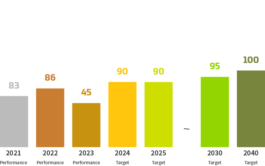 Improvement rate of domestic customer satisfaction survey