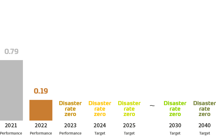 Integrated disaster rate